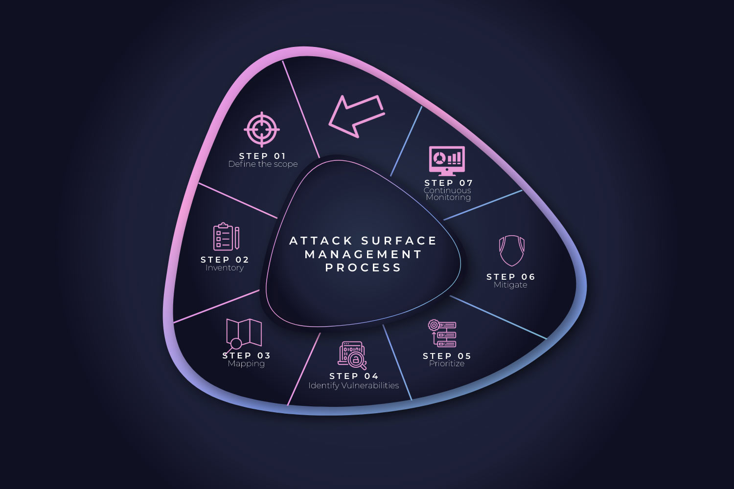 attack-surface-management-process