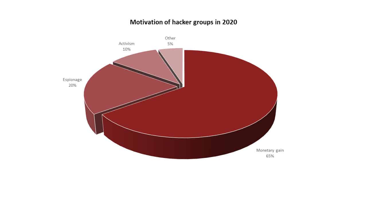 motivation-of-hacker-groups-in-2020