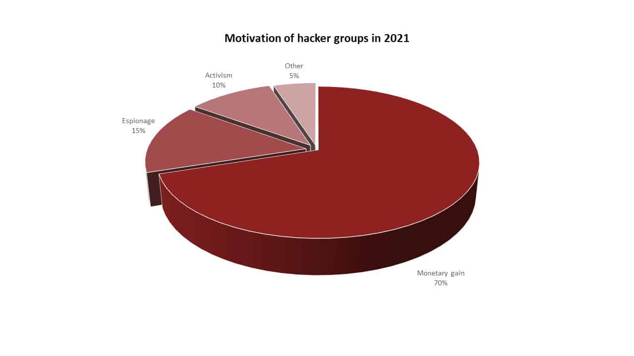 motivation-of-hacker-groups-in-2021