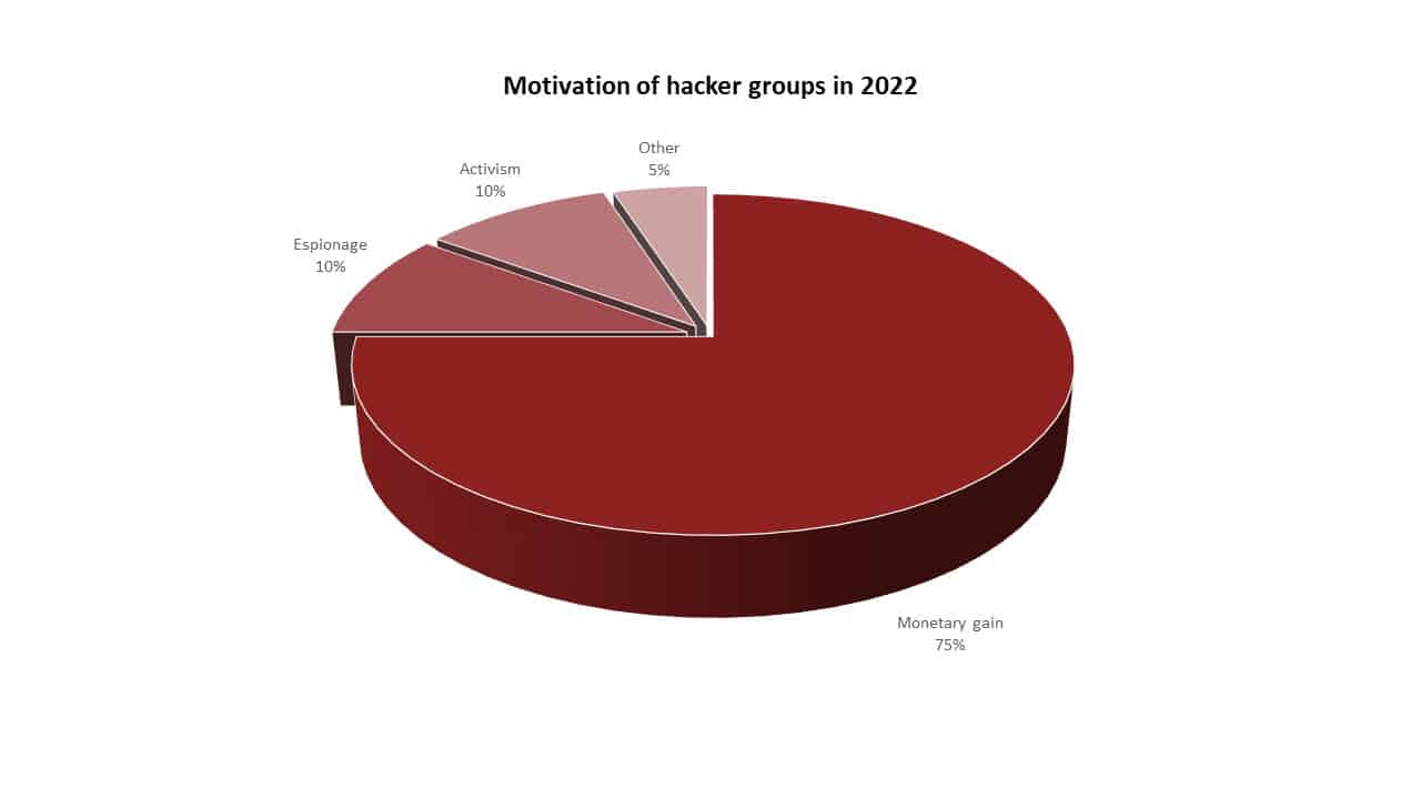 motivation-of-hacker-groups-in-2022