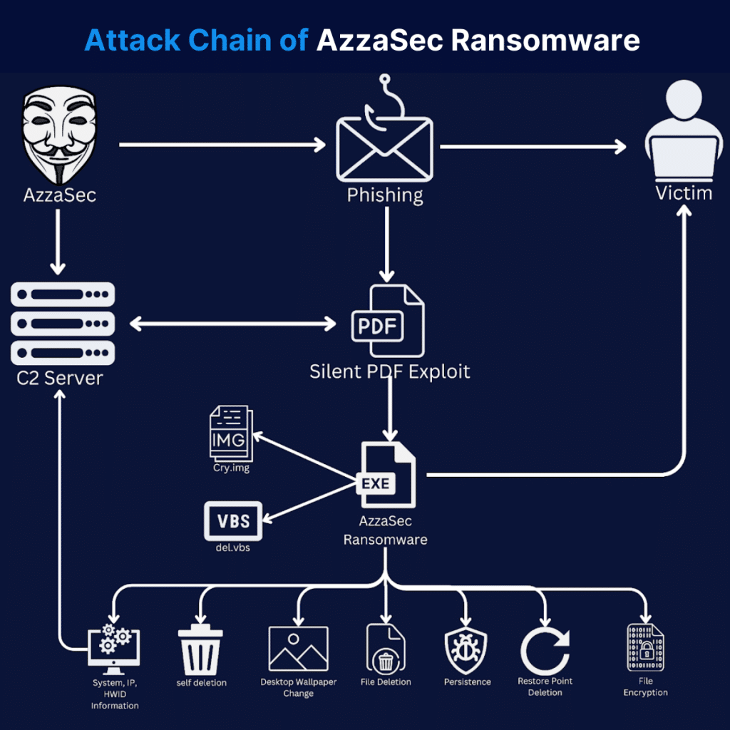 attack-chain-of-azzasec-ransomware