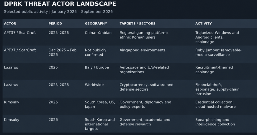 DPRK-Linked Tradecraft