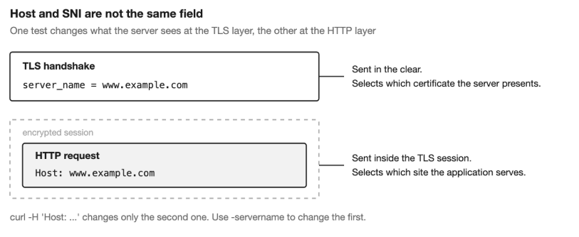 host_SNI